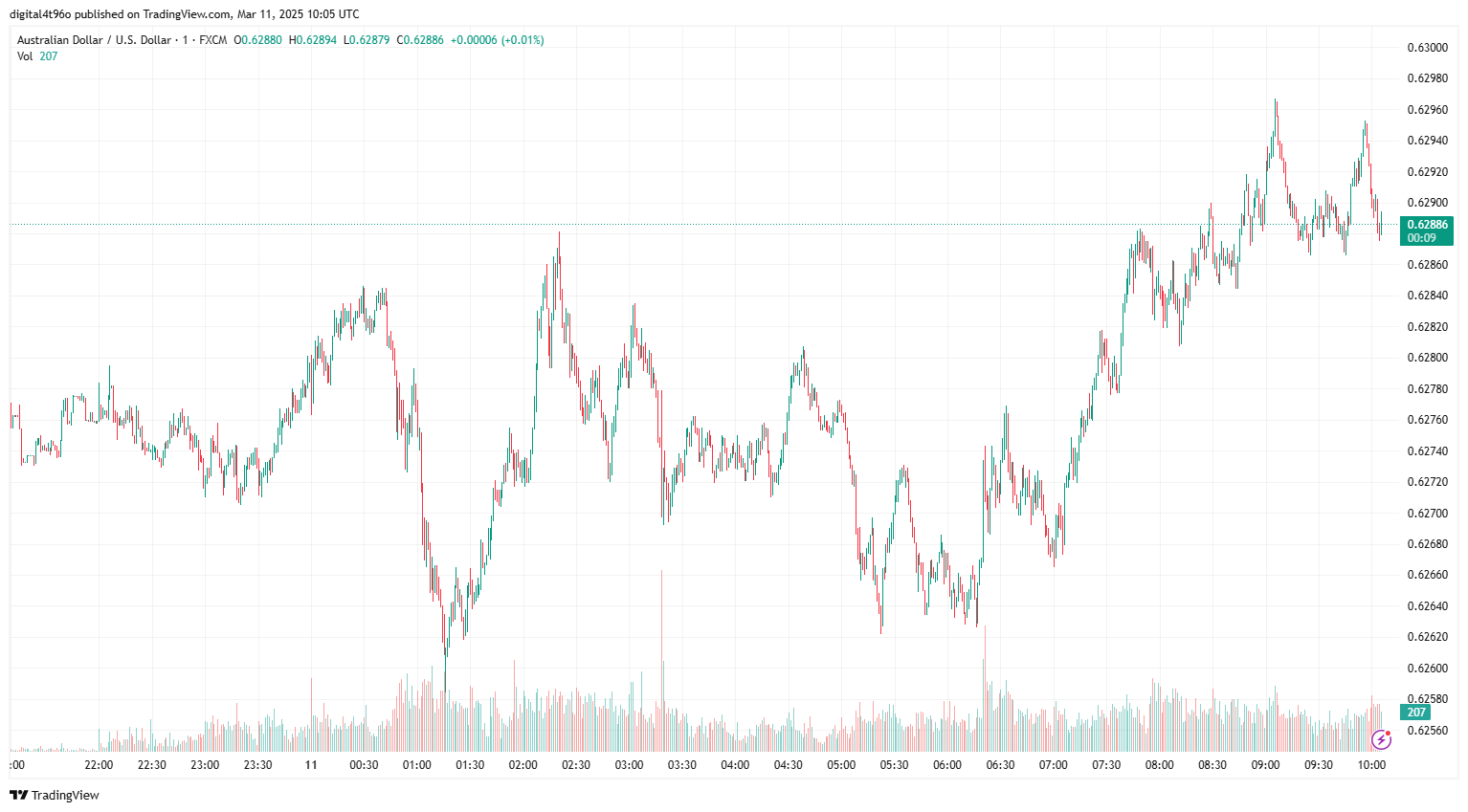AUD/USD's movements