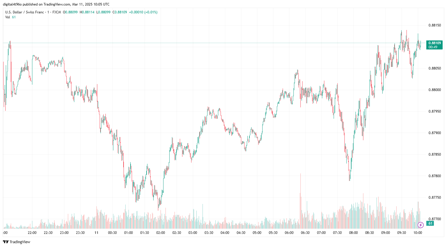 USD/CHF exchange rate