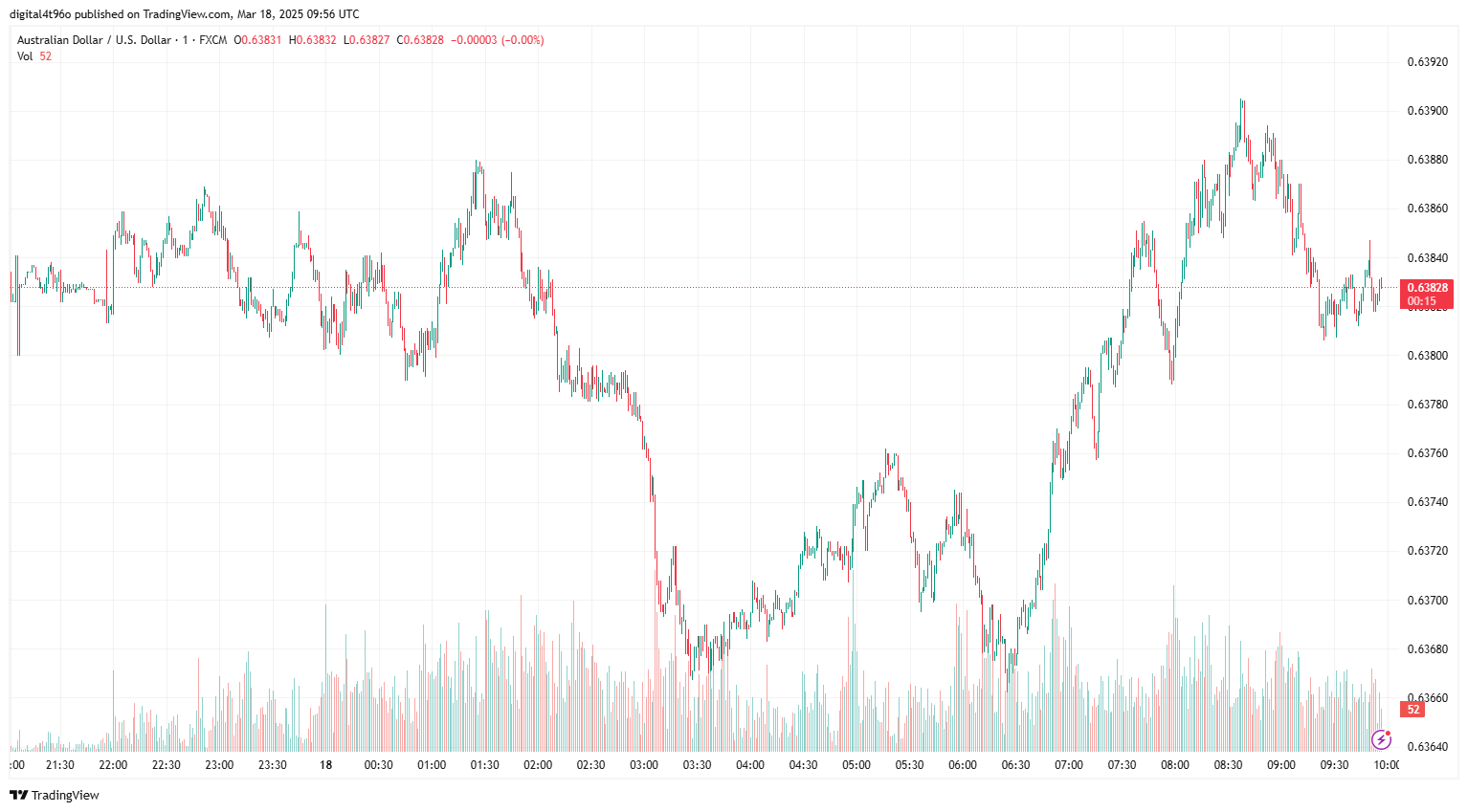 AUD/USD