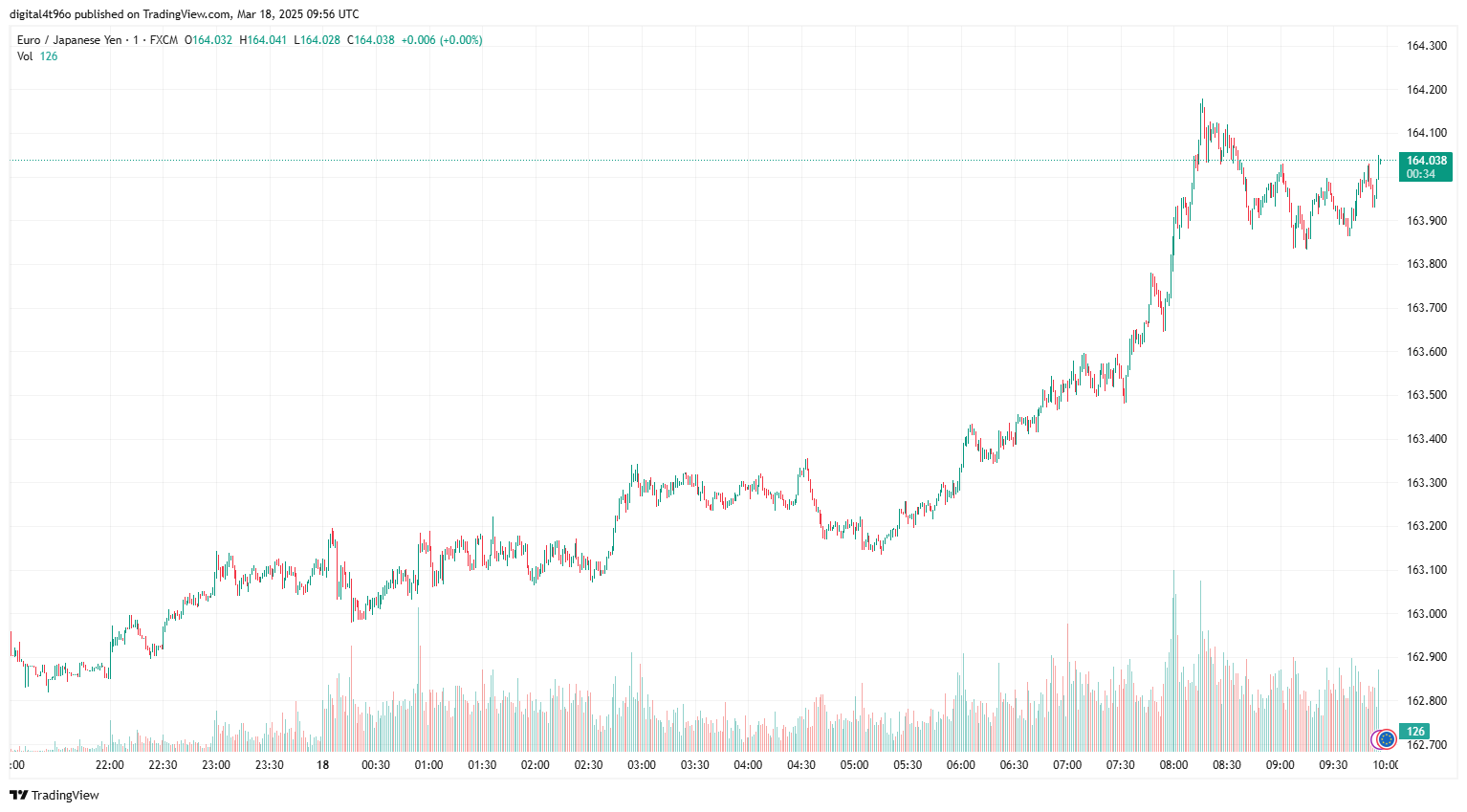EUR/JPY exchange rate