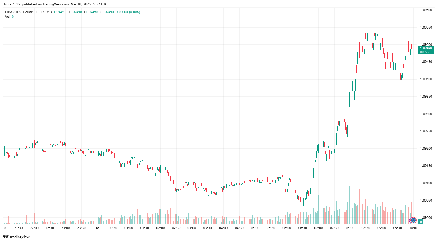  EUR/USD exchange rate
