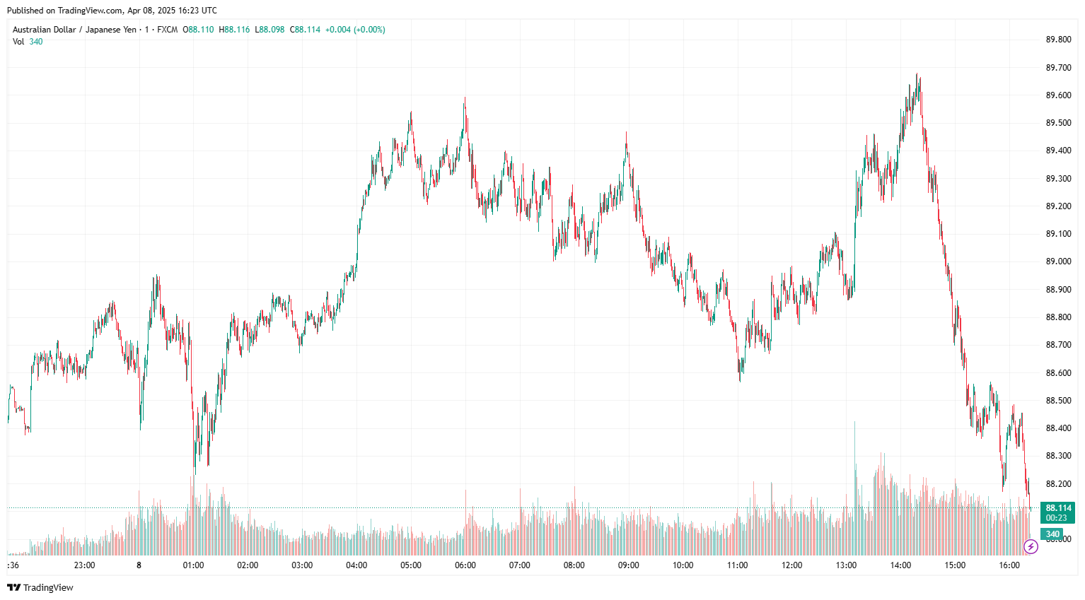 AUD/JPY exchange rate