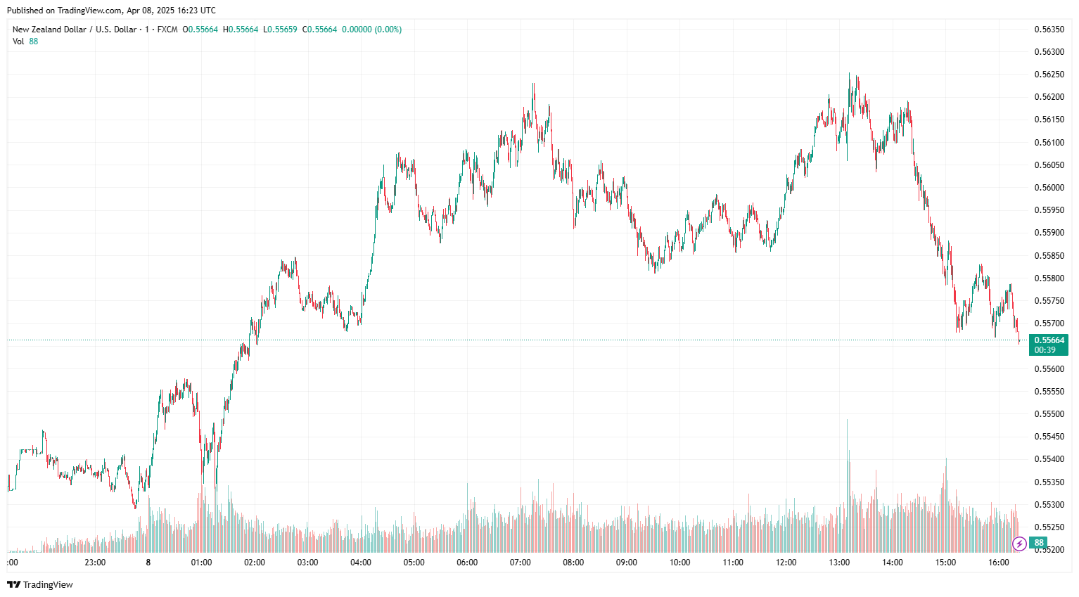 NZD/USD exchange rate