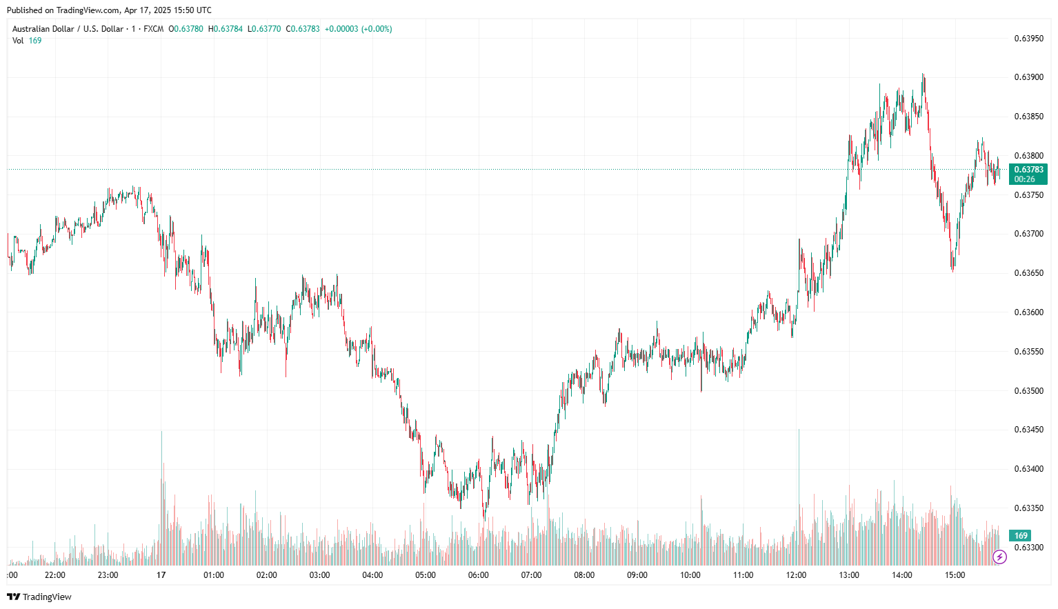 AUD/USD exchange rate