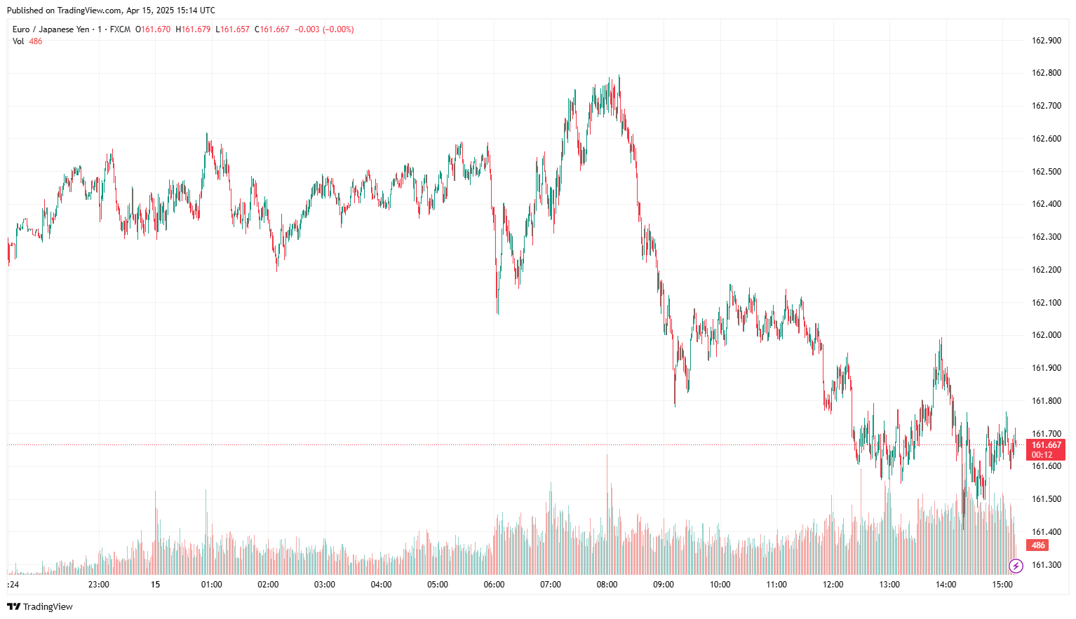 EUR/JPY exchange rate