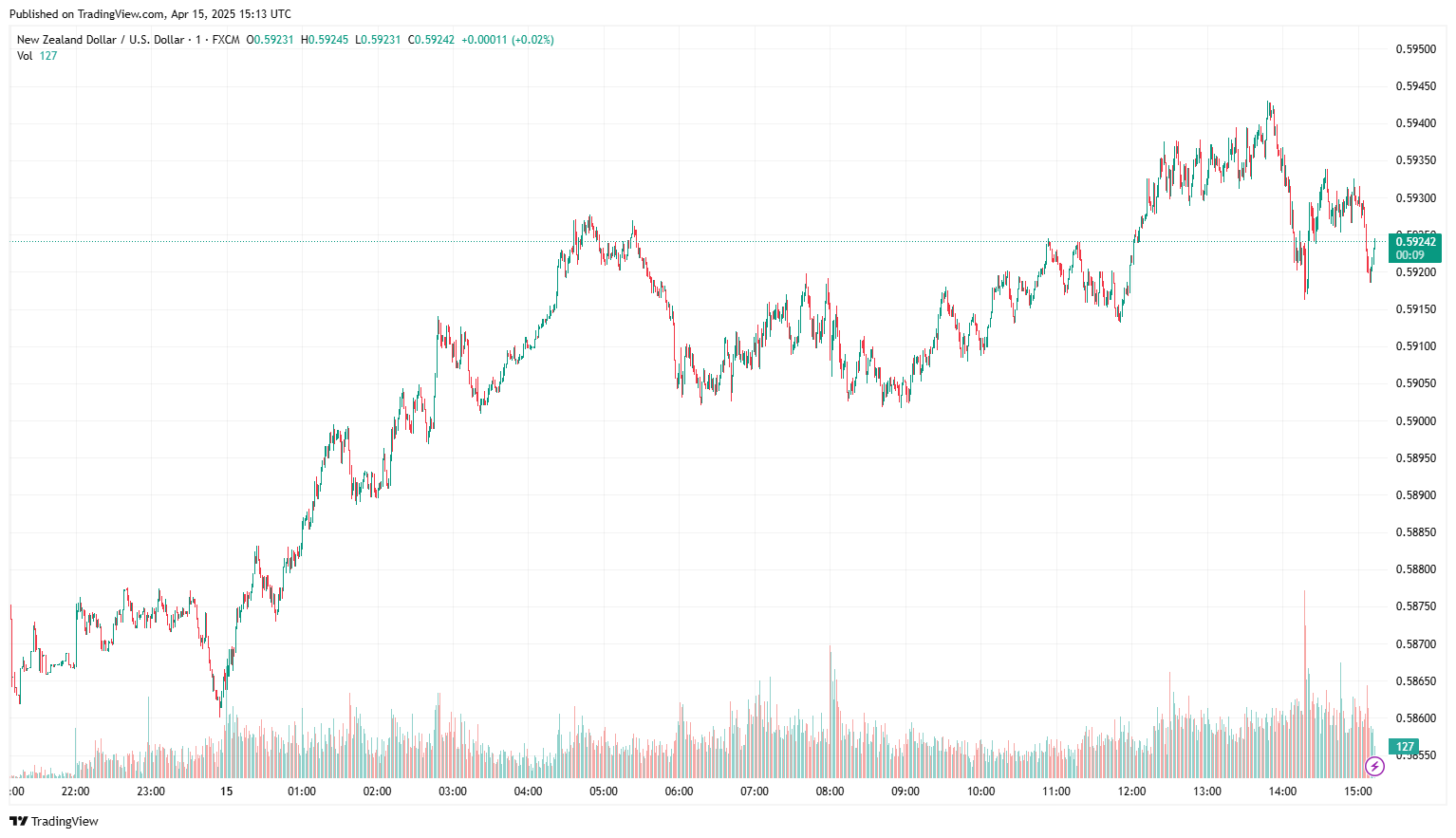 NZD/USD exchange rate