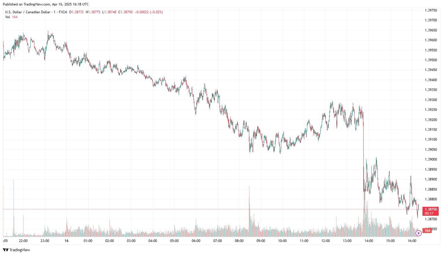 USD/CAD exchange rate