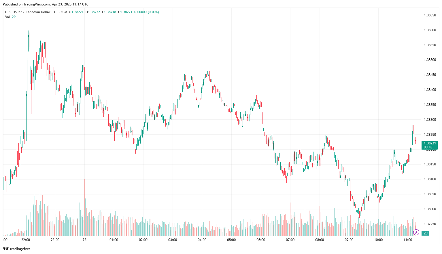 USD/CAD exchange rate