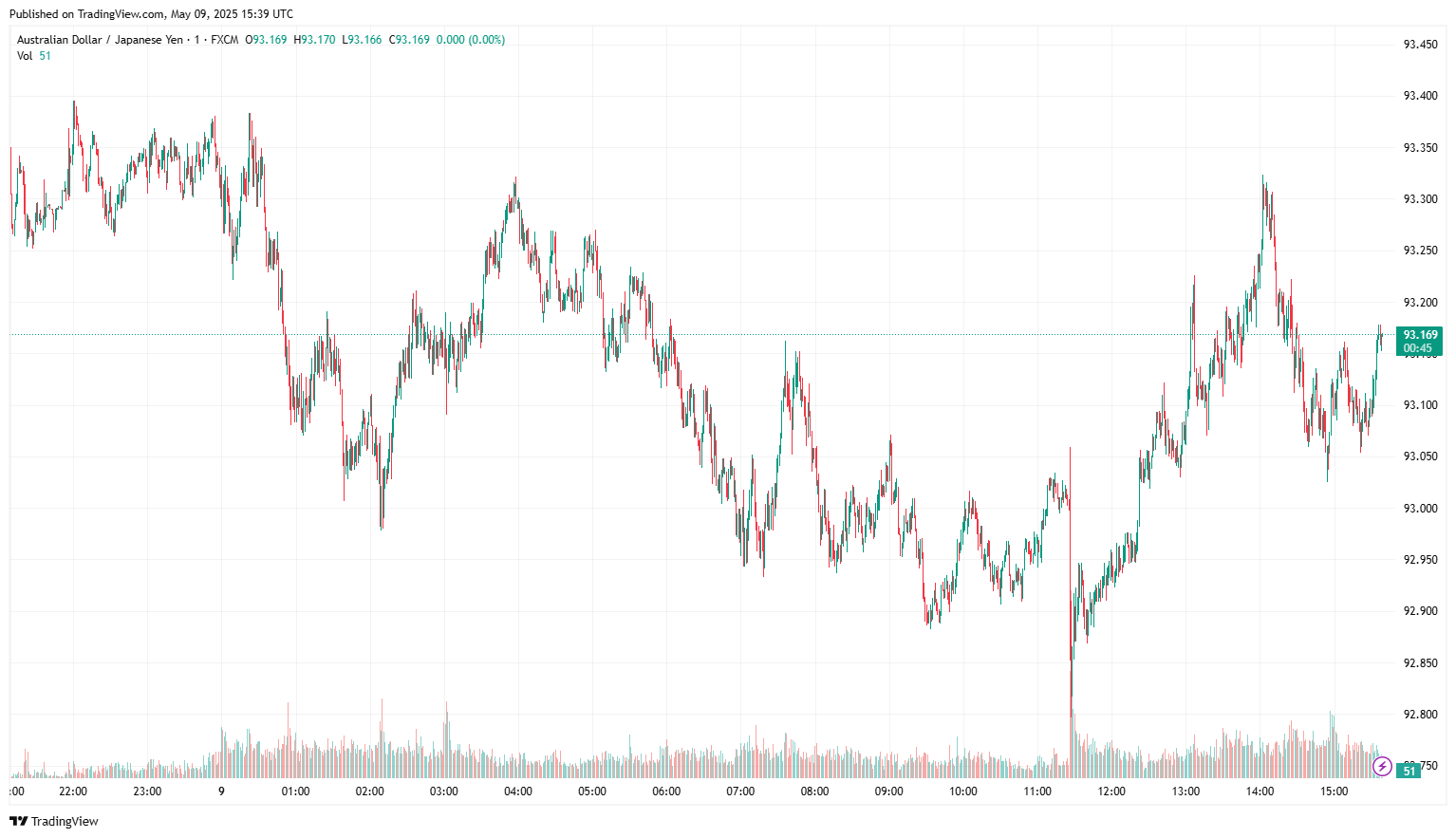 AUD/JPY exchange rate