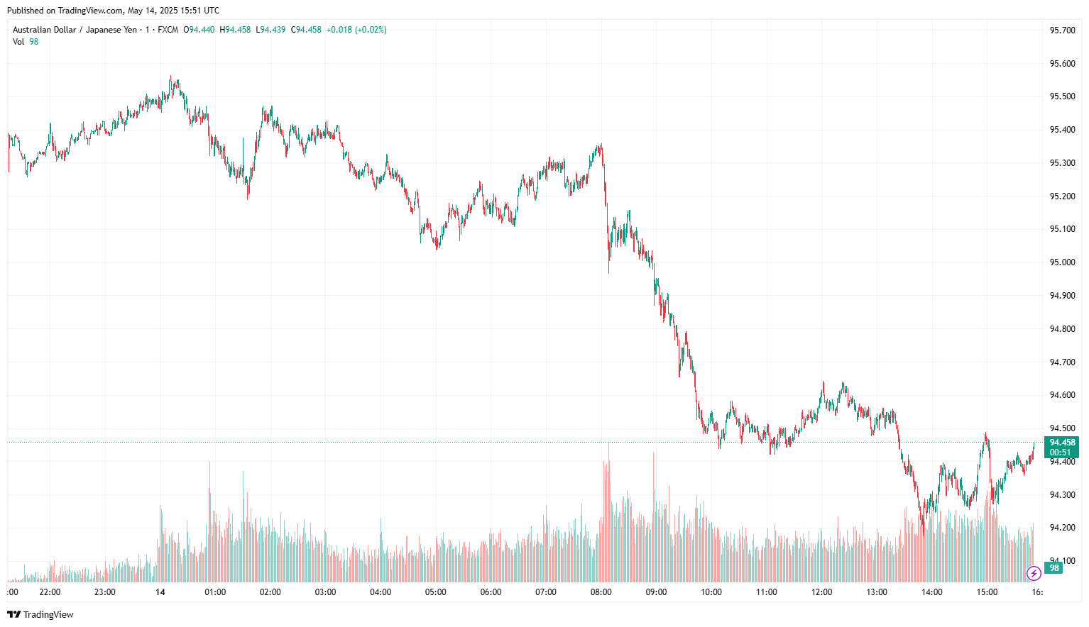 AUD/JPY exchange rate