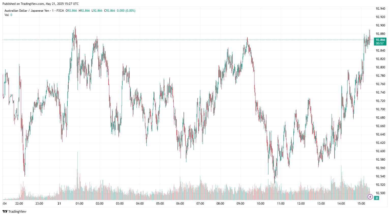 AUDJPY 2025 05 21 20 57 02