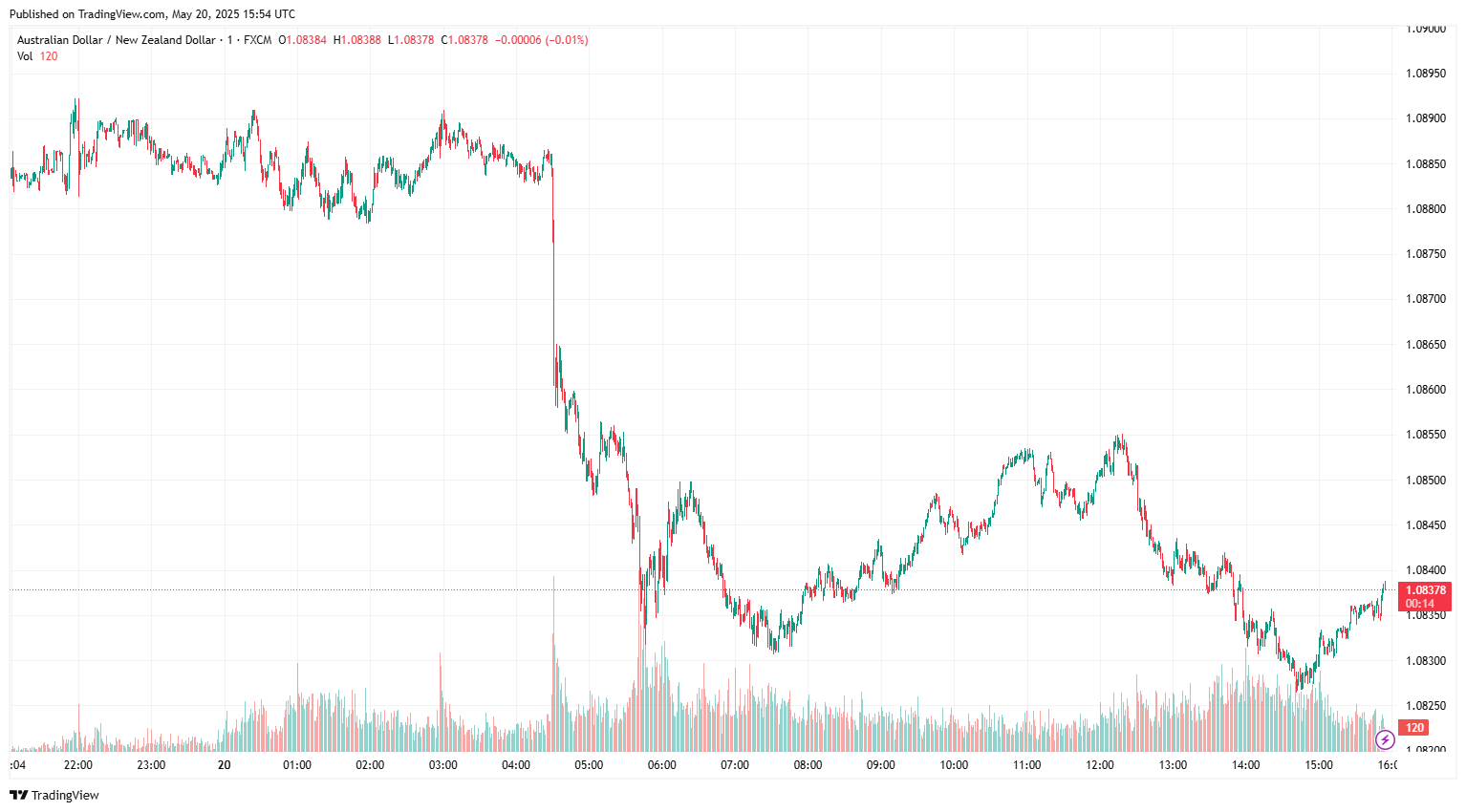 AUDNZD 2025 05 20 16 54 46