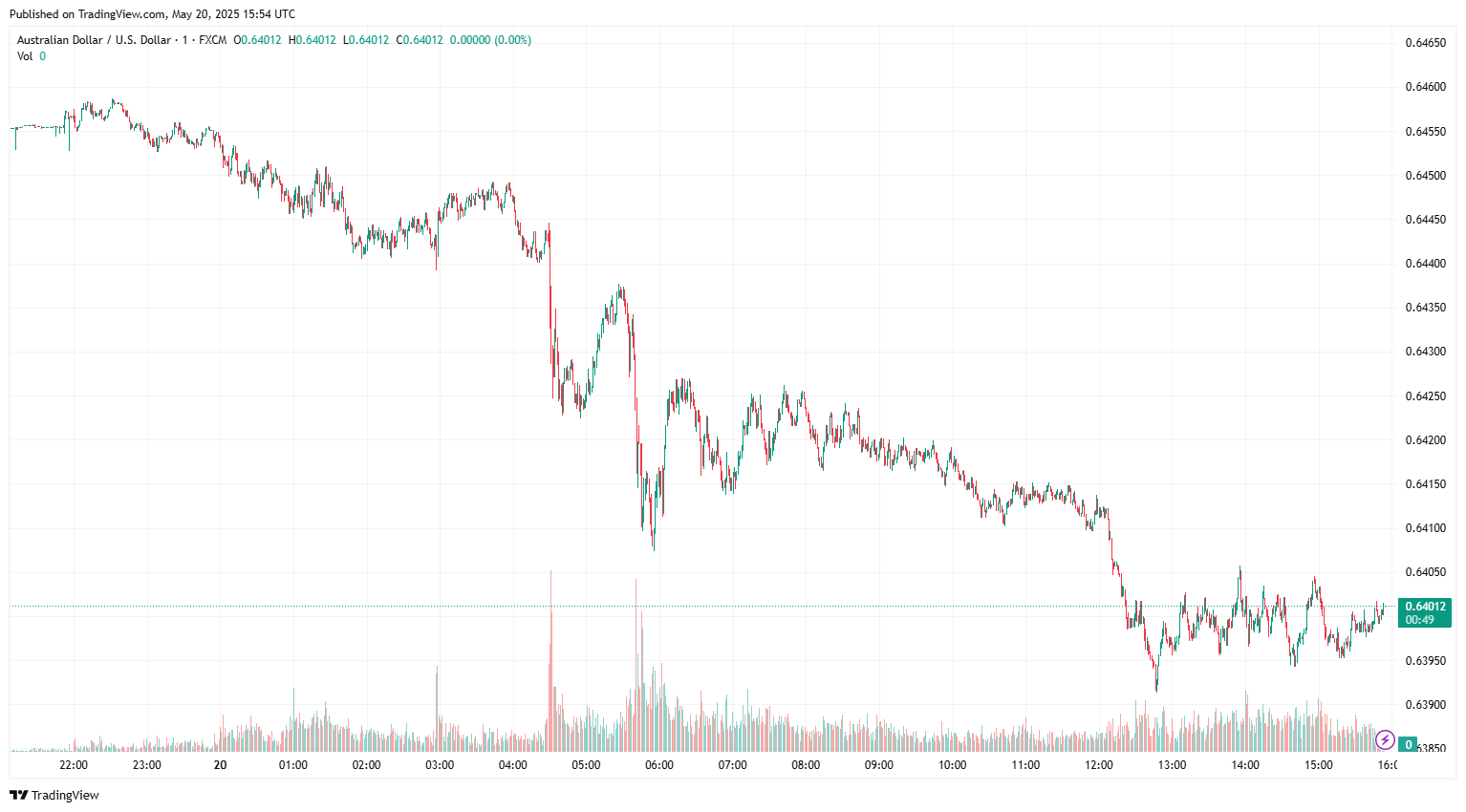 AUDUSD 2025 05 20 16 54 11