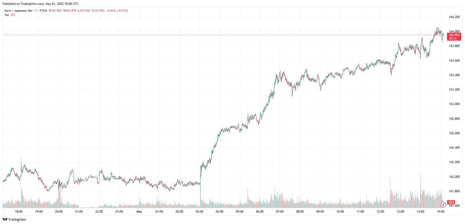 EURJPY 2025 05 01 16 08 28