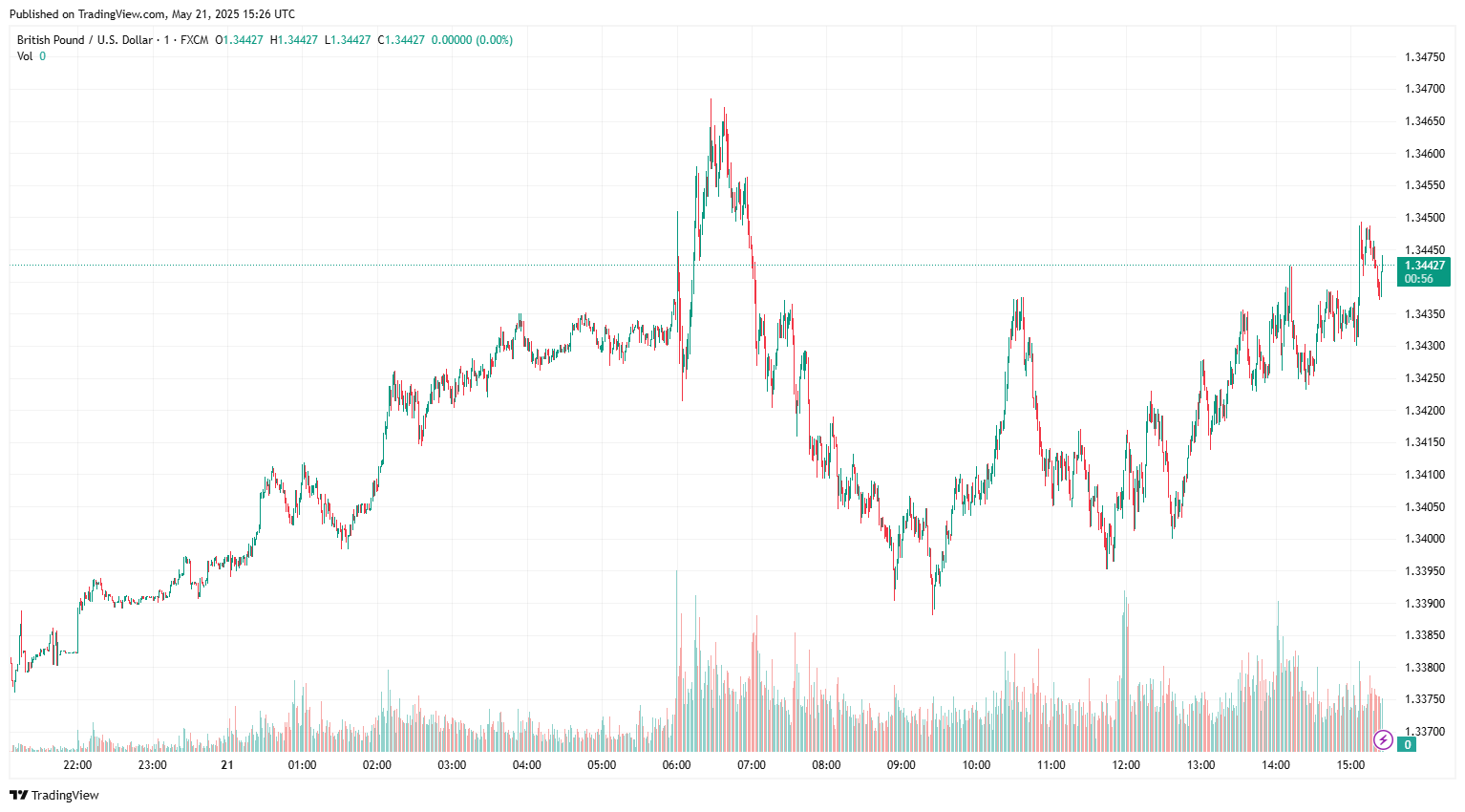 GBPUSD 2025 05 21 20 56 03
