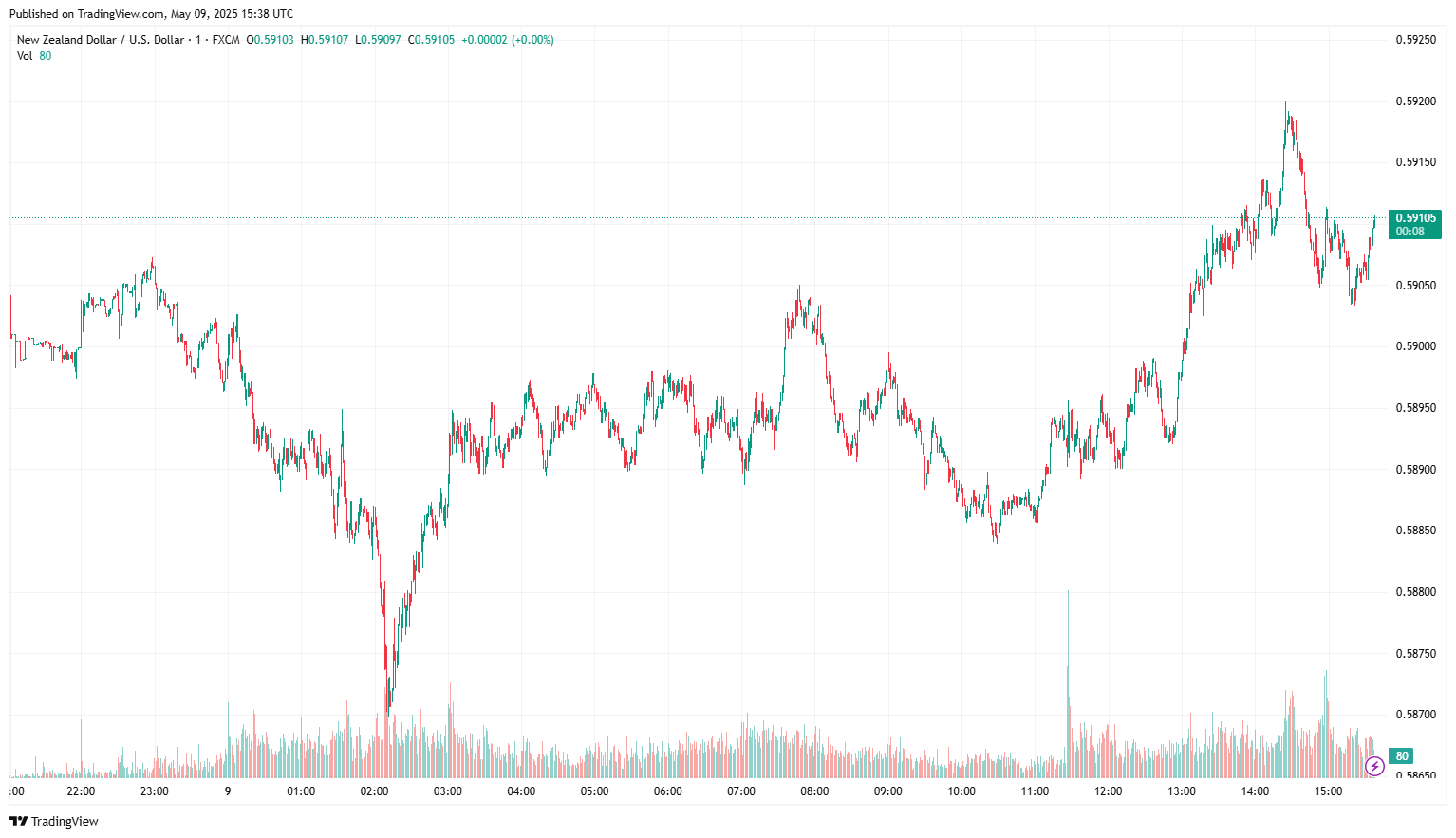 NZD/USD exchange rate