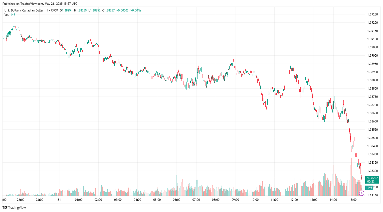 USDCAD 2025 05 21 20 57 36