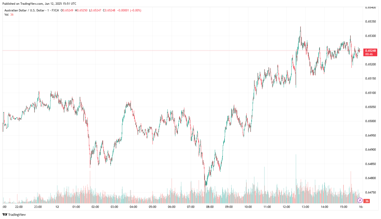 AUD/USD exchange rate