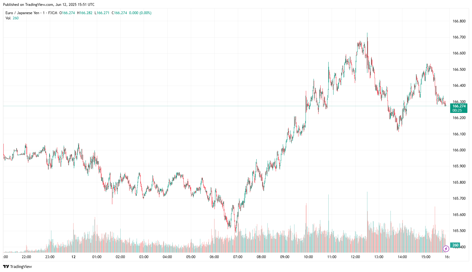 EUR/JPY exchange rate
