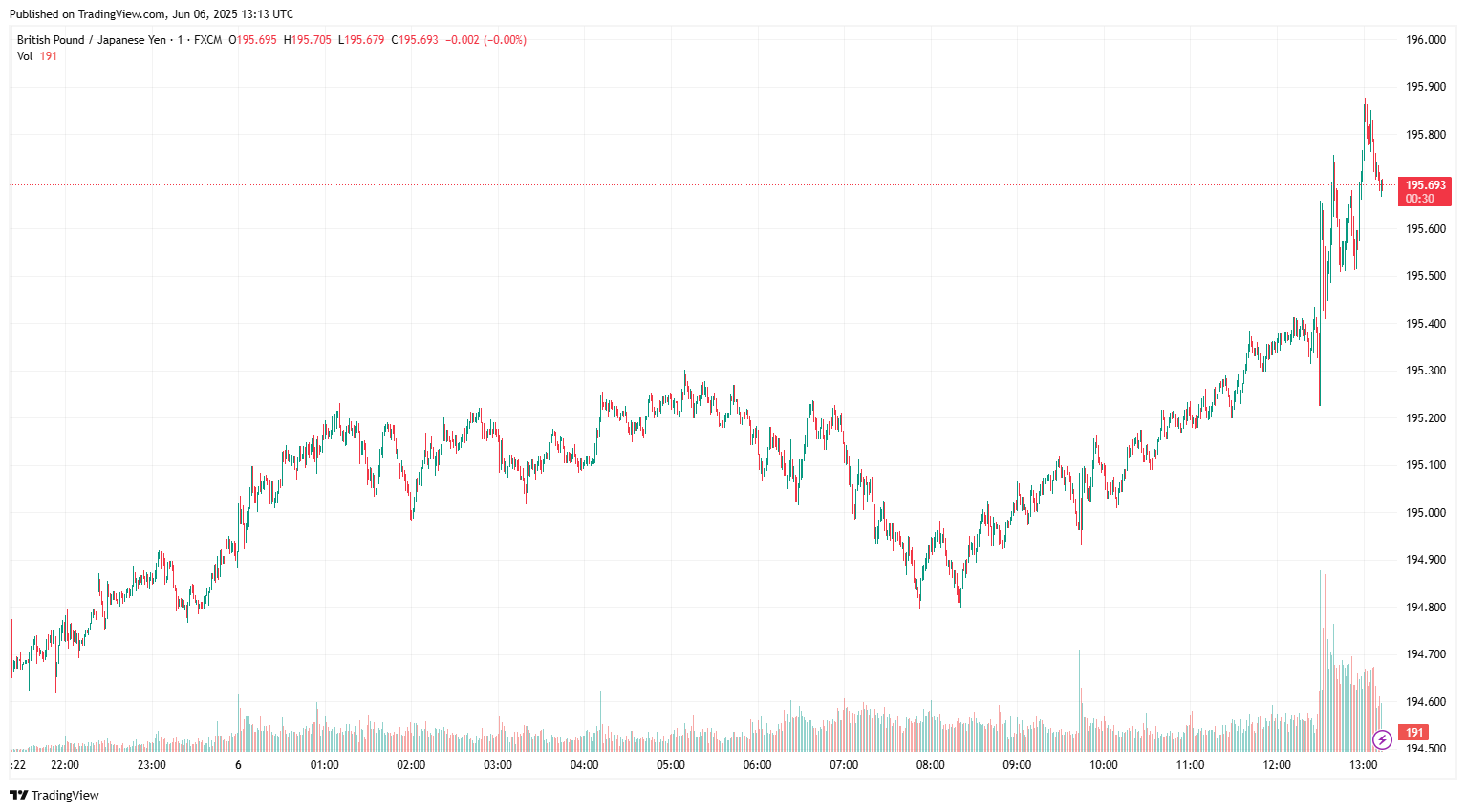 GBP/JPY exchange rate