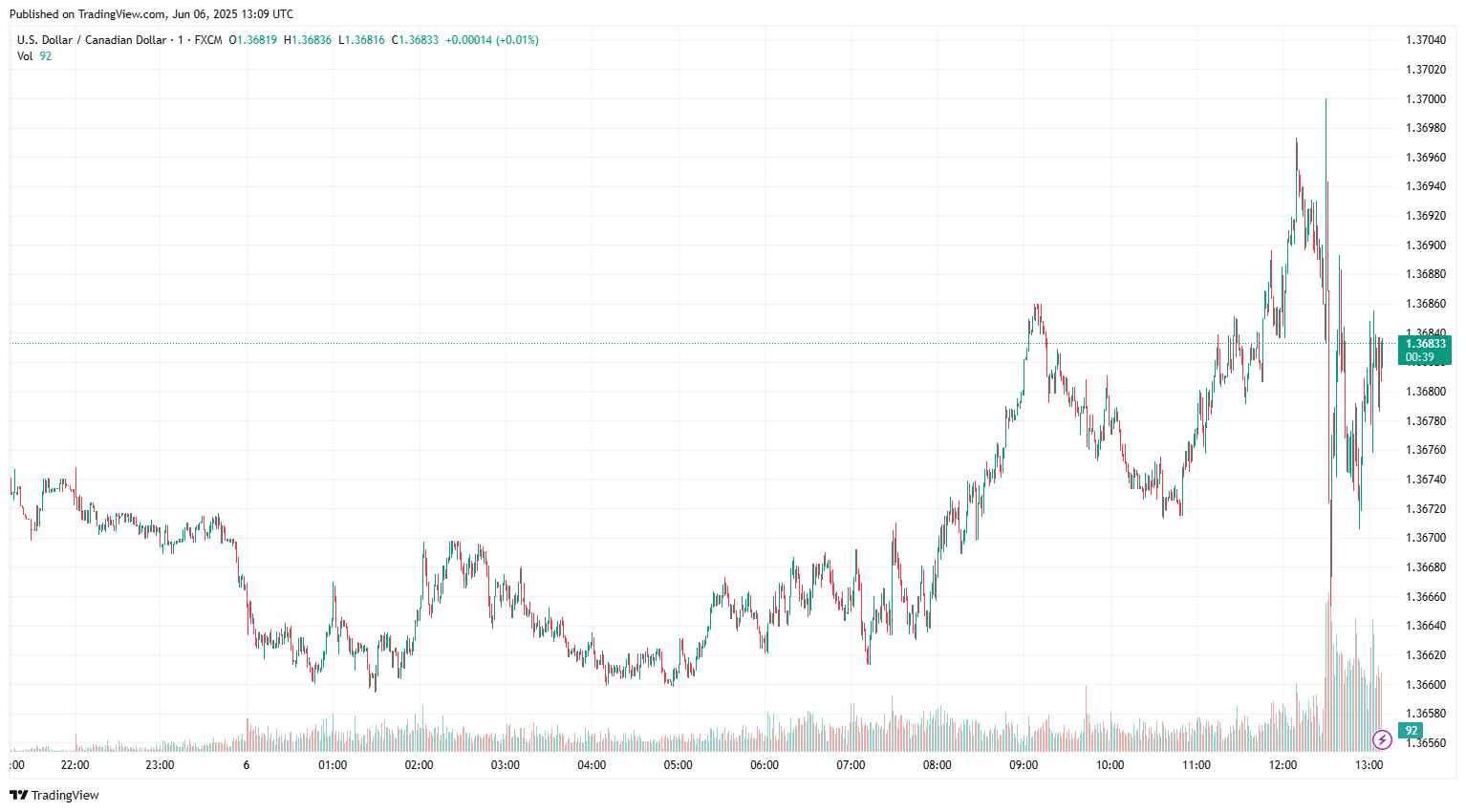  USD/CAD exchange rate