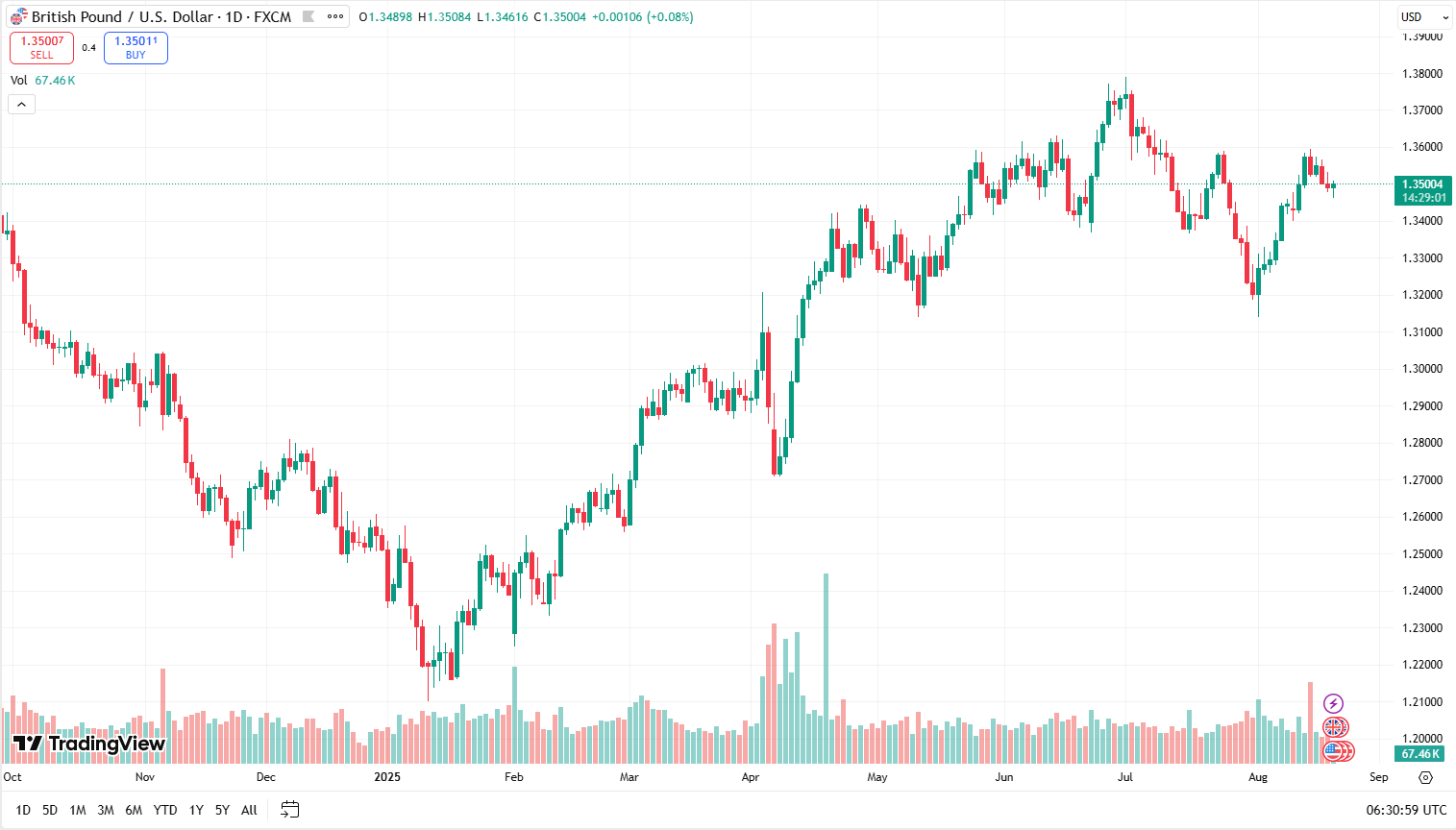GBP USD_20-08-2025