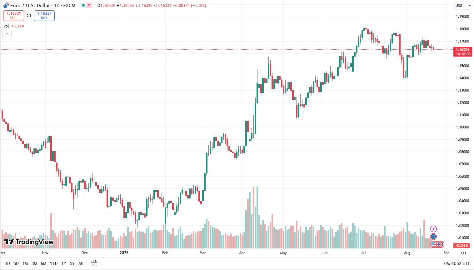 EURUSD_21-08-2025
