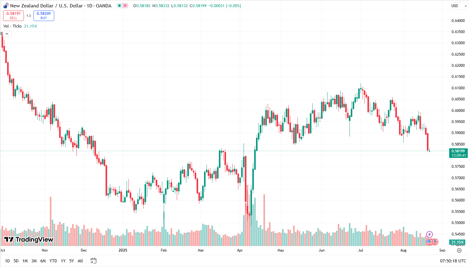 NZDUSD_21-08-2025