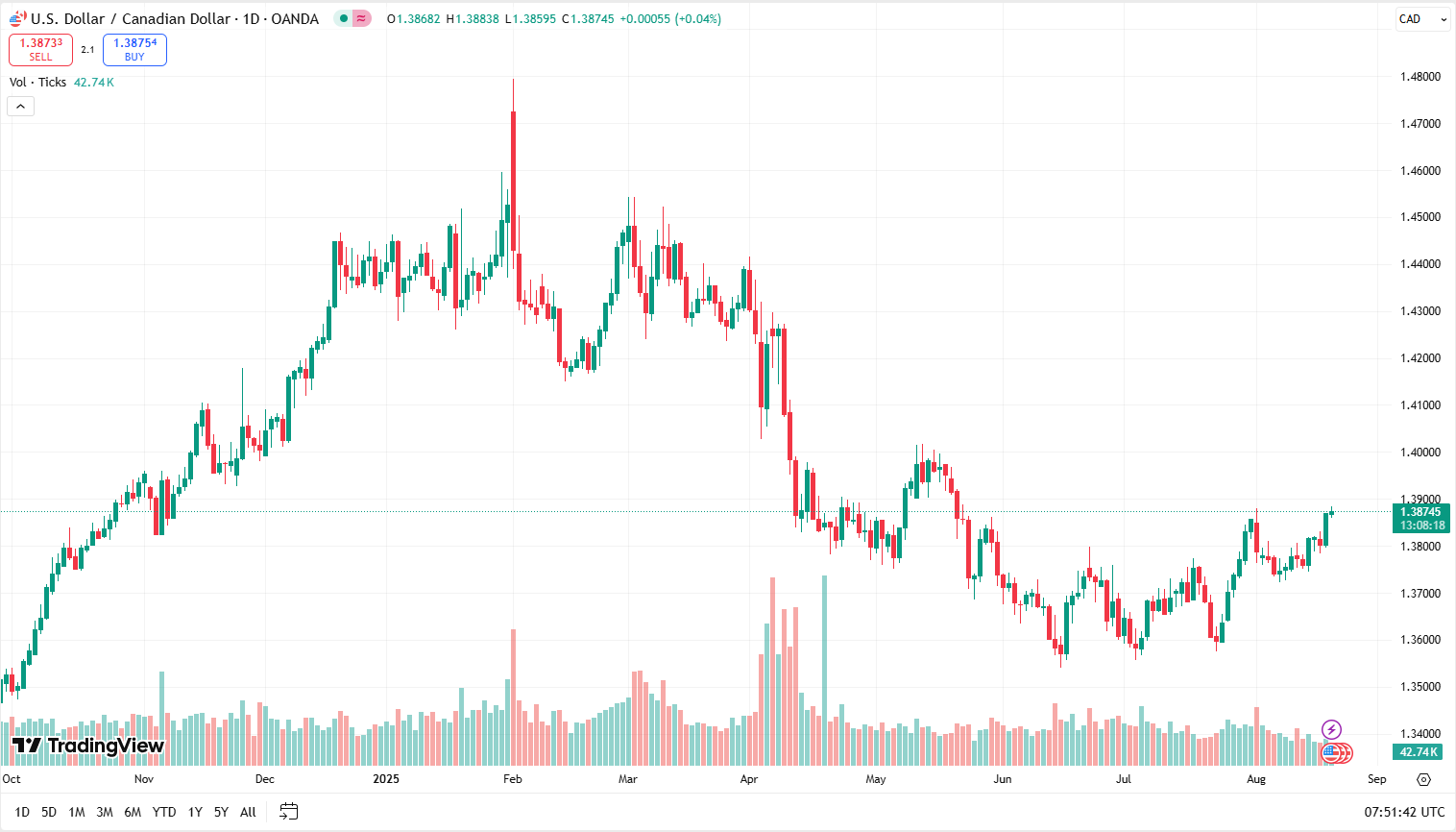 USDCAD_20-08-2025