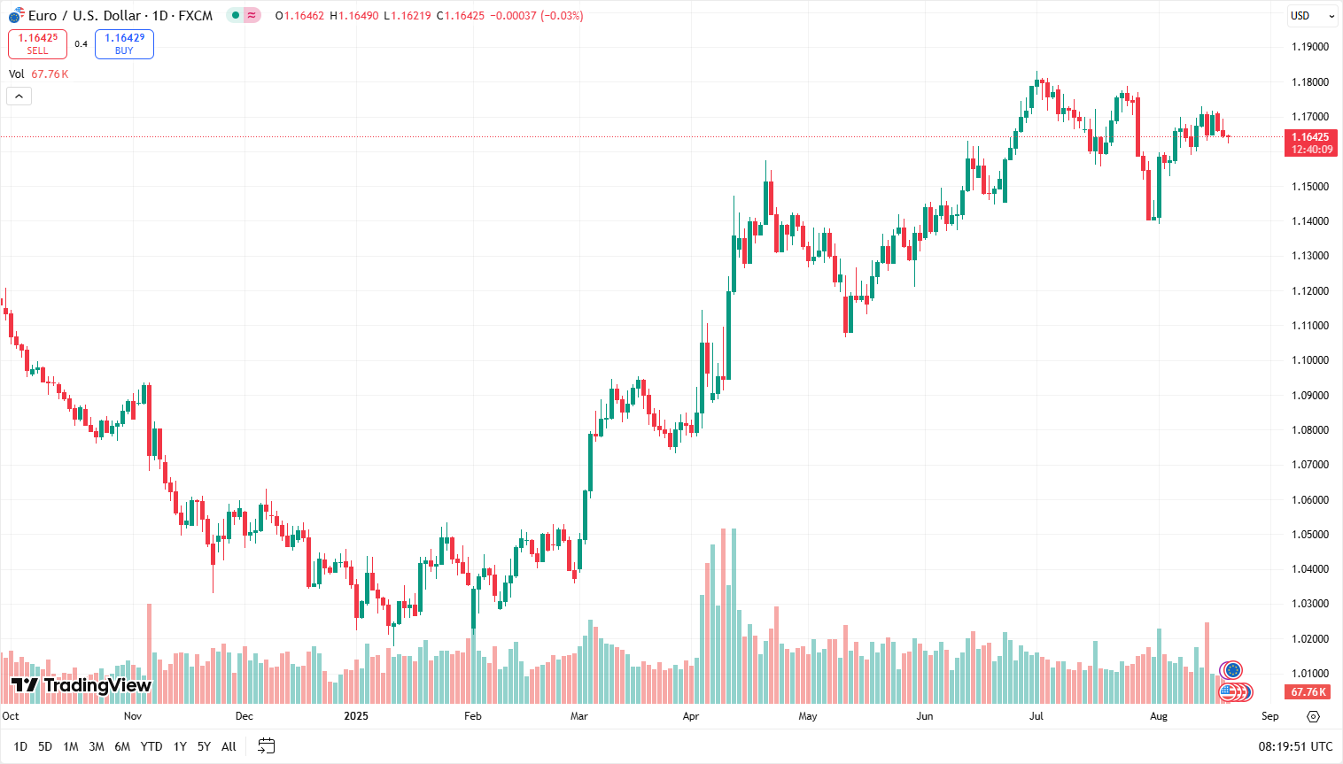 EURUSD_20-08-2025