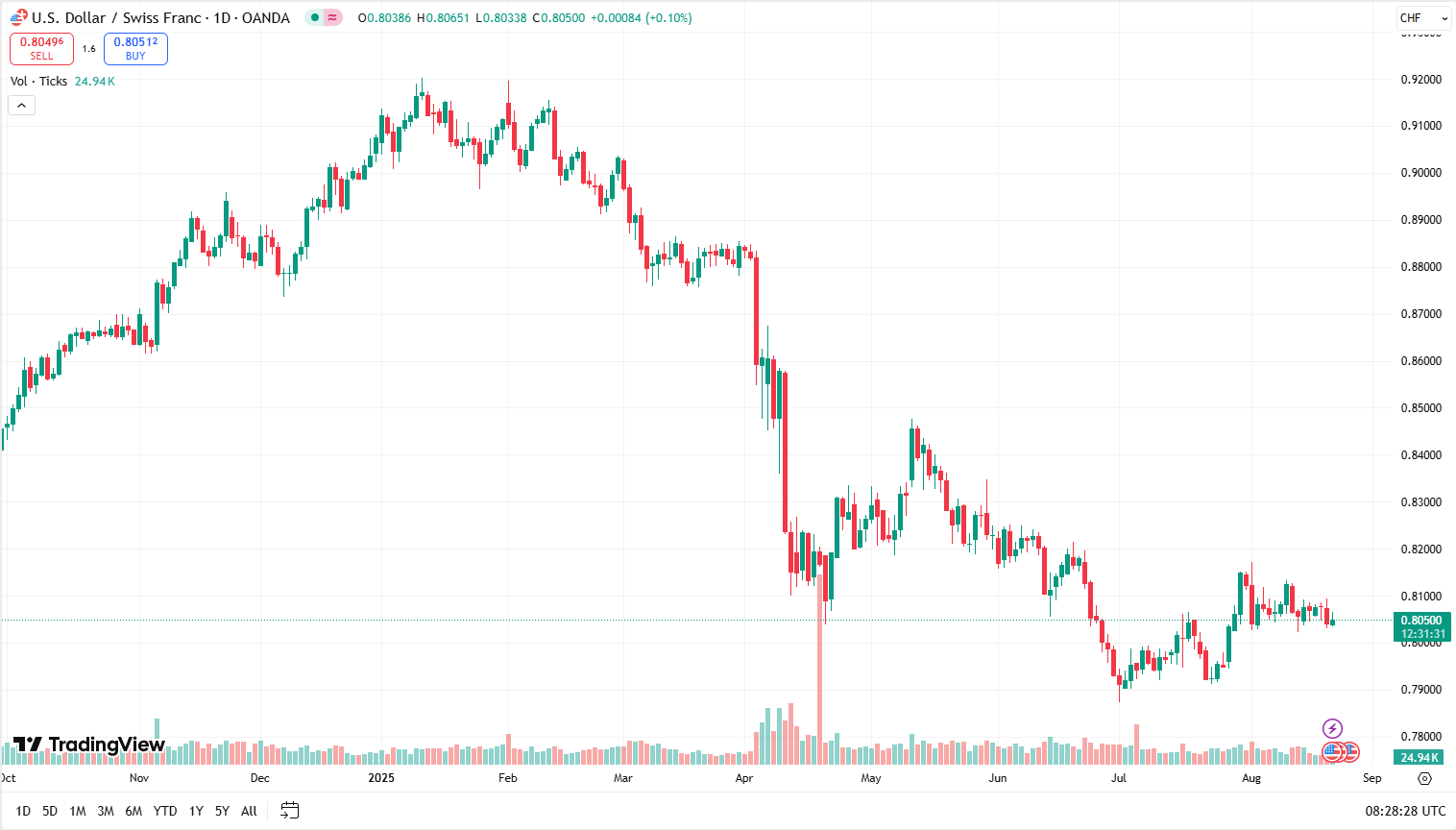 USDCHF_21-08-2025